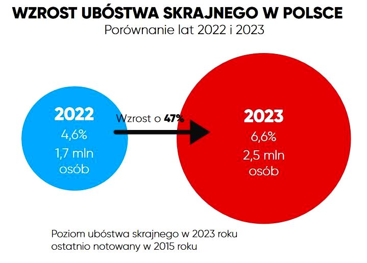 Wzrost ubóstwa skrajnego w Polsce